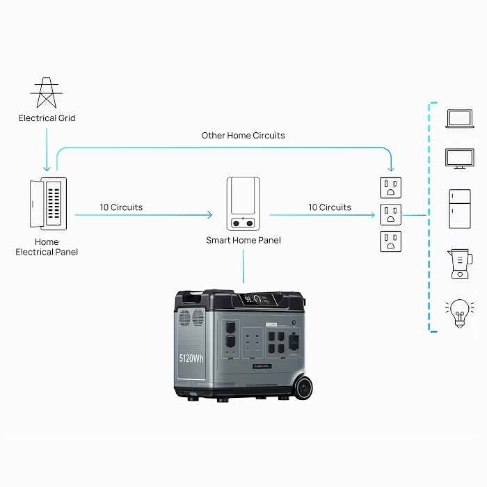 P5000 Power Station 5120Wh 2200W Solar Generator LiFePO4 Battery